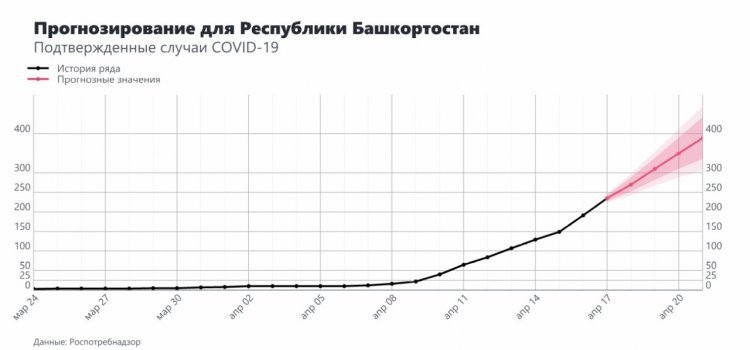 К 21 апреля количество случаев коронавирусной инфекции в Башкортостане удвоится - прогноз