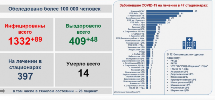 В Башкортостане за сутки выявили 89 новых случаев коронавируса