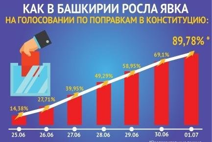 В Башкортостане явка на голосовании по поправкам в Конституцию РФ составила почти 90%