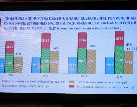 1,9 млрд рублей — задолженность жителей Башкортостана по имущественным налогам