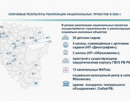 В Башкортостане на реализацию национальных проектов в 2020 году направят 31,1 млрд рублей