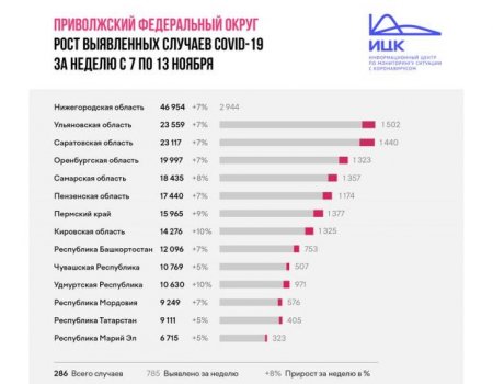 В Башкортостане за неделю число заражённых COVID-19 выросло на 7%