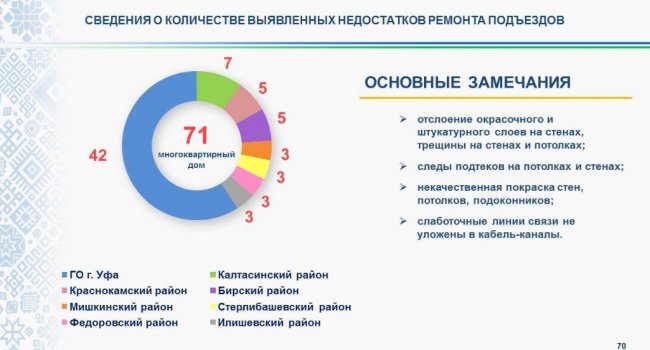 В Башкортостане проверили состояние подъездов, отремонтированных в рамках республиканской программы