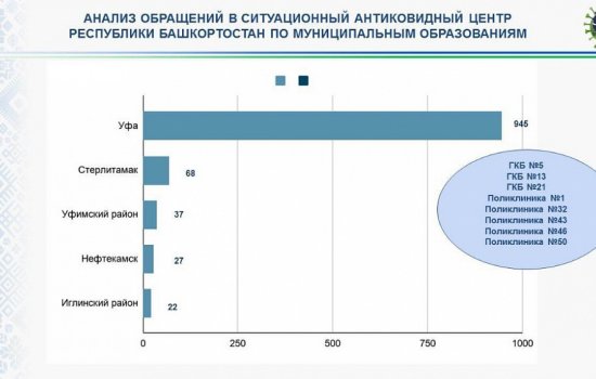 Число заболевших коронавирусом в Башкортостане превысило 28 тысяч человек