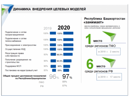 Башкортостан занимает 1-е место среди регионов ПФО по реализации целевых показателей