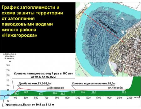 В Уфе оценили стоимость защиты от паводка жилых районов Нижегородка и «Цветы Башкирии»