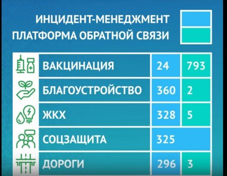 Жители Башкортостана чаще обращаются по теме вакцинации от COVID-19 - ЦУР РБ