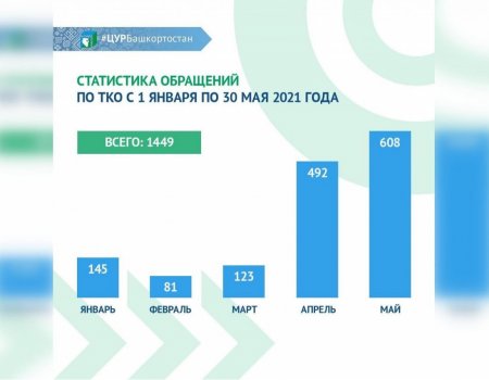 С начала года в системы ЦУРа Башкортостана поступило 1449 сообщений по теме ТКО