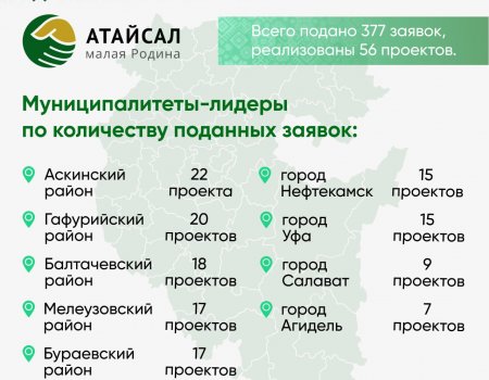 В Башкортостане представили результаты проекта для меценатов «Атайсал – малая родина»