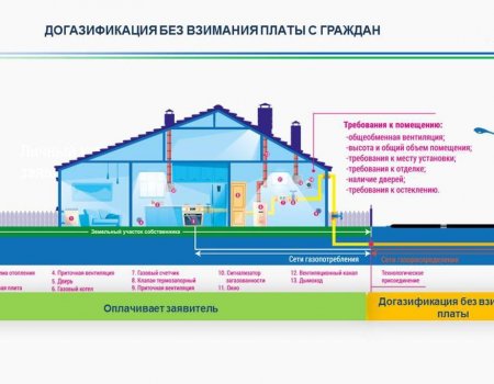 Уровень газификации в Башкортостане достиг 83,6%