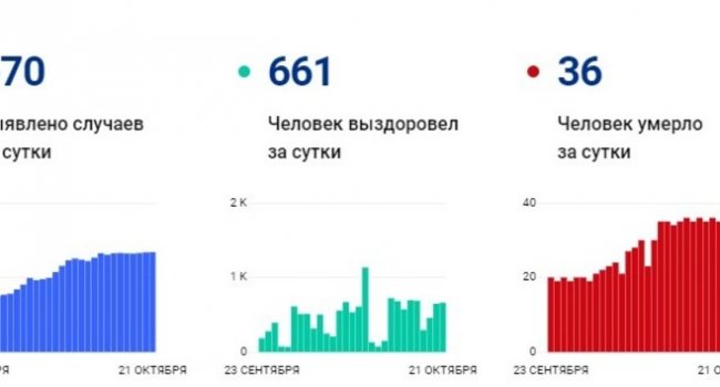 Количество новых заболевших COVID-19 в Башкортостане не падает