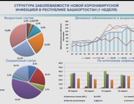 В Башкортостане снизилась заболеваемость по коронавирусу и гриппу - Роспотребнадзор