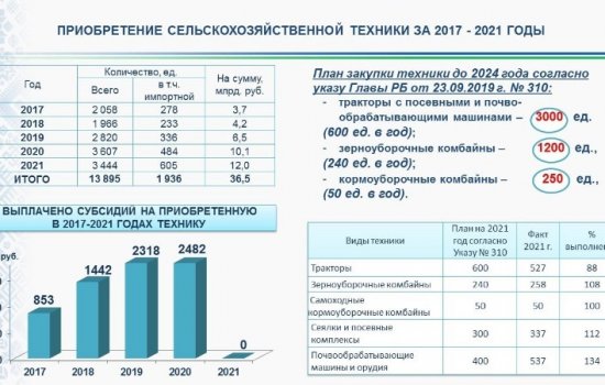 В Башкортостане за 3 года сумма на закупку сельхозтехники увеличилась в два раза до 12,5 млрд рублей