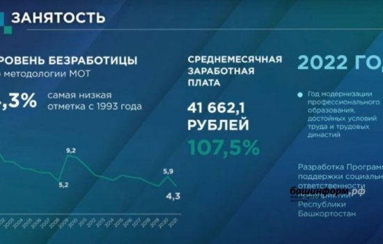В Башкортостане в 2021 году уровень безработицы сложился на самой низкой отметке с 1993 года - Назаров