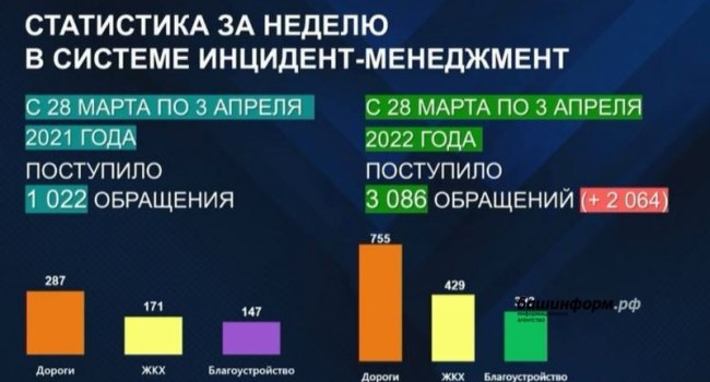 Число обращений от жителей Башкортостана в систему «Инцидент менеджмент» выросло в три раза