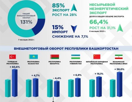 Башкирия с партнерами из дружественных стран реализует общие проекты почти на 9,5 млрд рублей